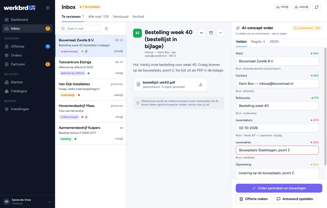 Inbox review in werkbrd: de mail links, het concept met zekerheidsscores rechts